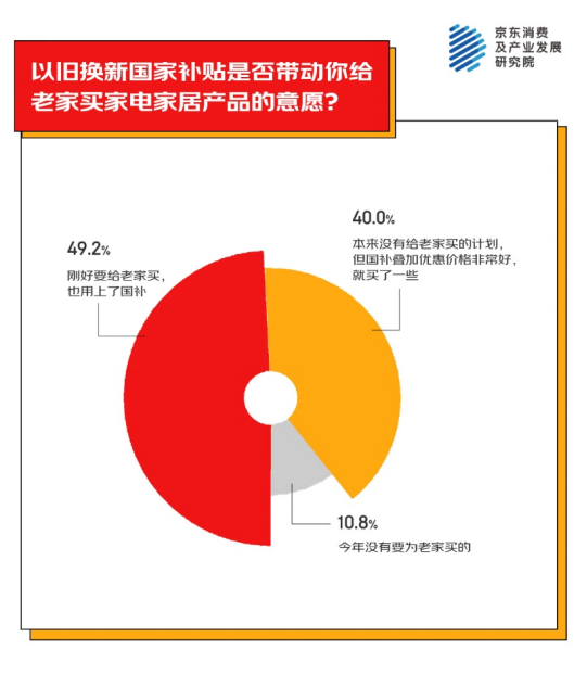 地为老家买年货产品 家电家居年货成主流之一pg电子中国网站京东消费观察：超九成人异(图1)