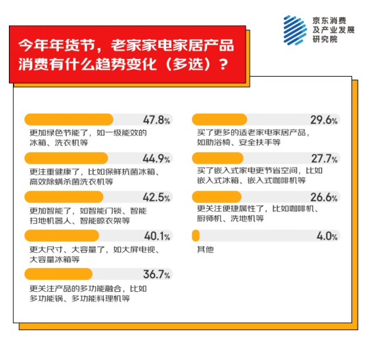 地为老家买年货产品 家电家居年货成主流之一pg电子中国网站京东消费观察：超九成人异(图2)