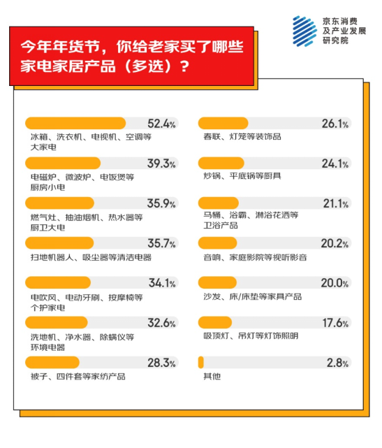 地为老家买年货产品 家电家居年货成主流之一pg电子中国网站京东消费观察：超九成人异(图4)