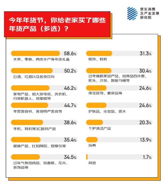 地为老家买年货产品 家电家居年货成主流之一pg电子中国网站京东消费观察：超九成人异(图3)