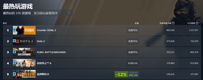 人小团队做出了一款“搜打撤甜品”pg模拟器1个月300万销量 5(图9)